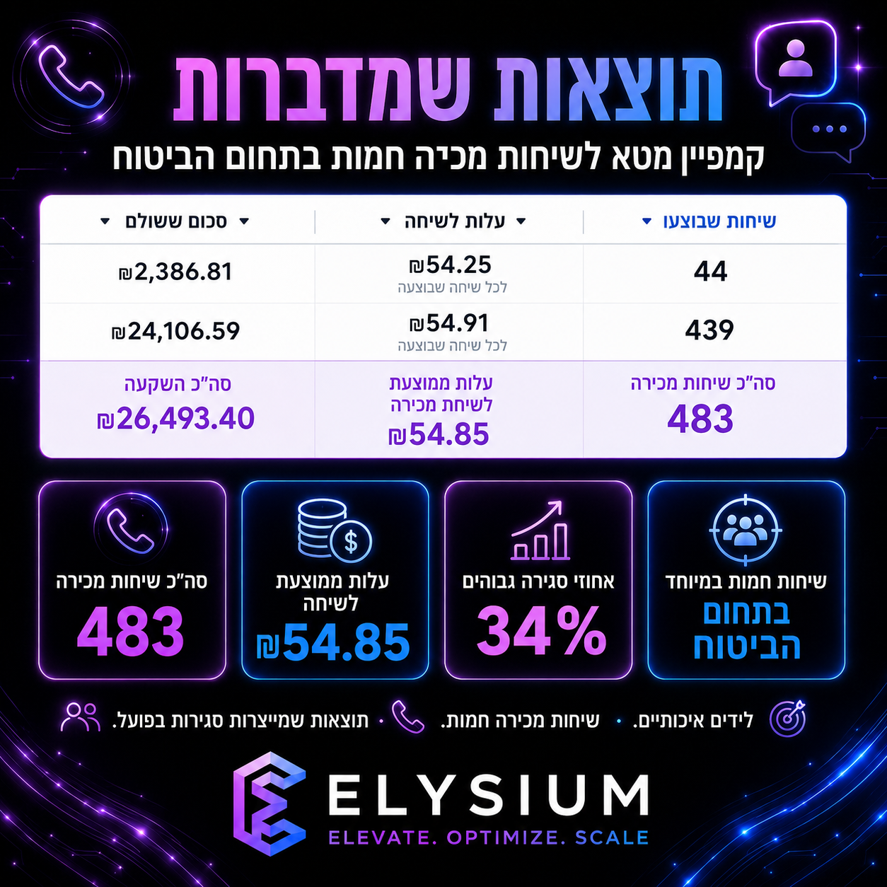 קייס מטא - תחום הביטוח, ₪2.9M הכנסות