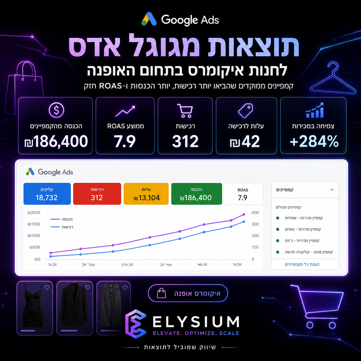 קייס Google Ads - איקומרס אופנה, ROAS 7.9