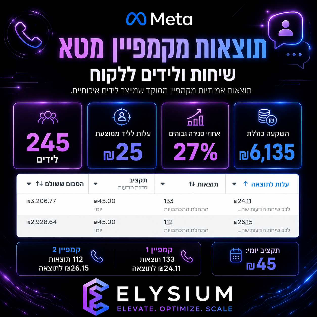 קייס קמפיין שיחות חמות — 245 לידים, 27% המרה