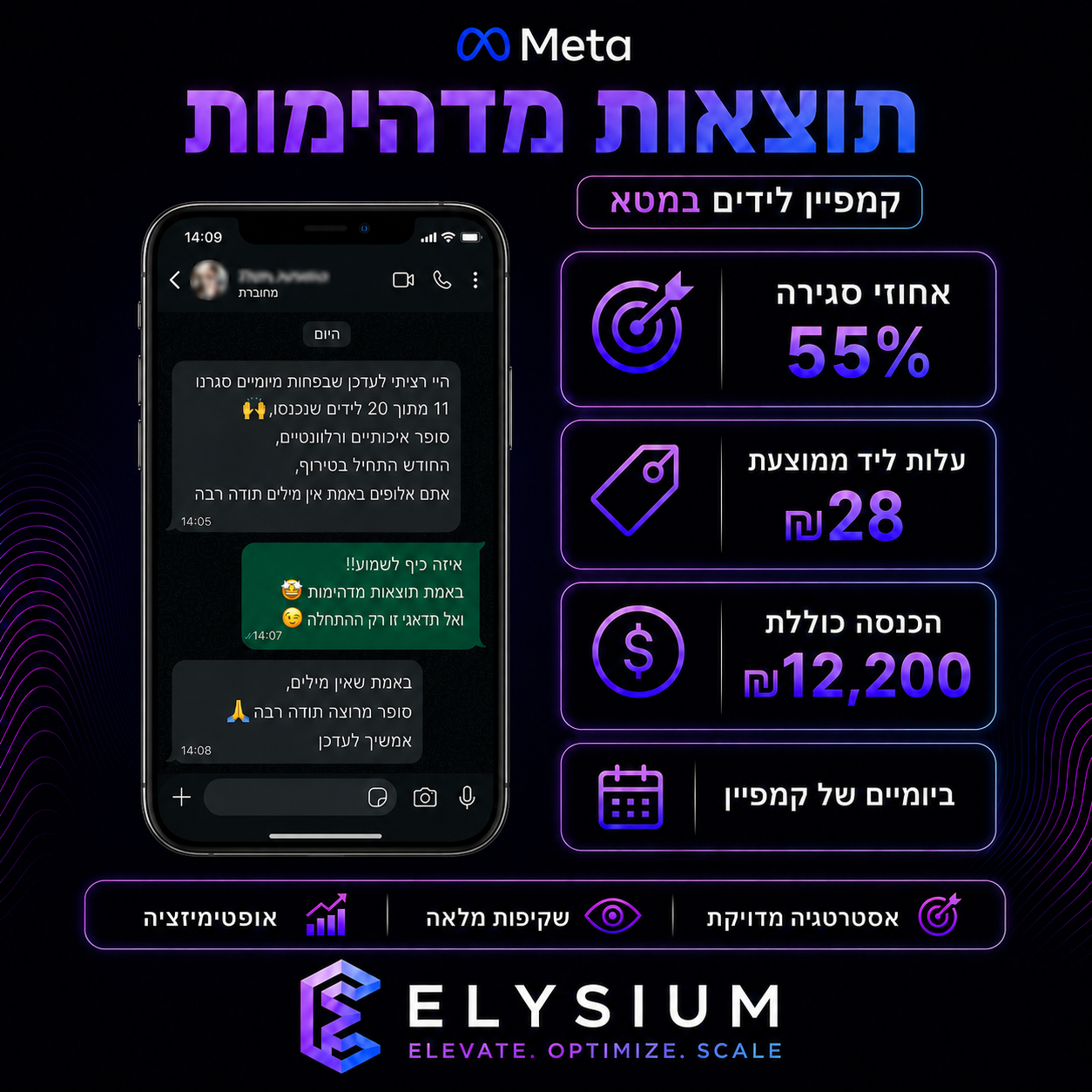 קייס לידים במטא — 55% סגירה, ₪28 לליד