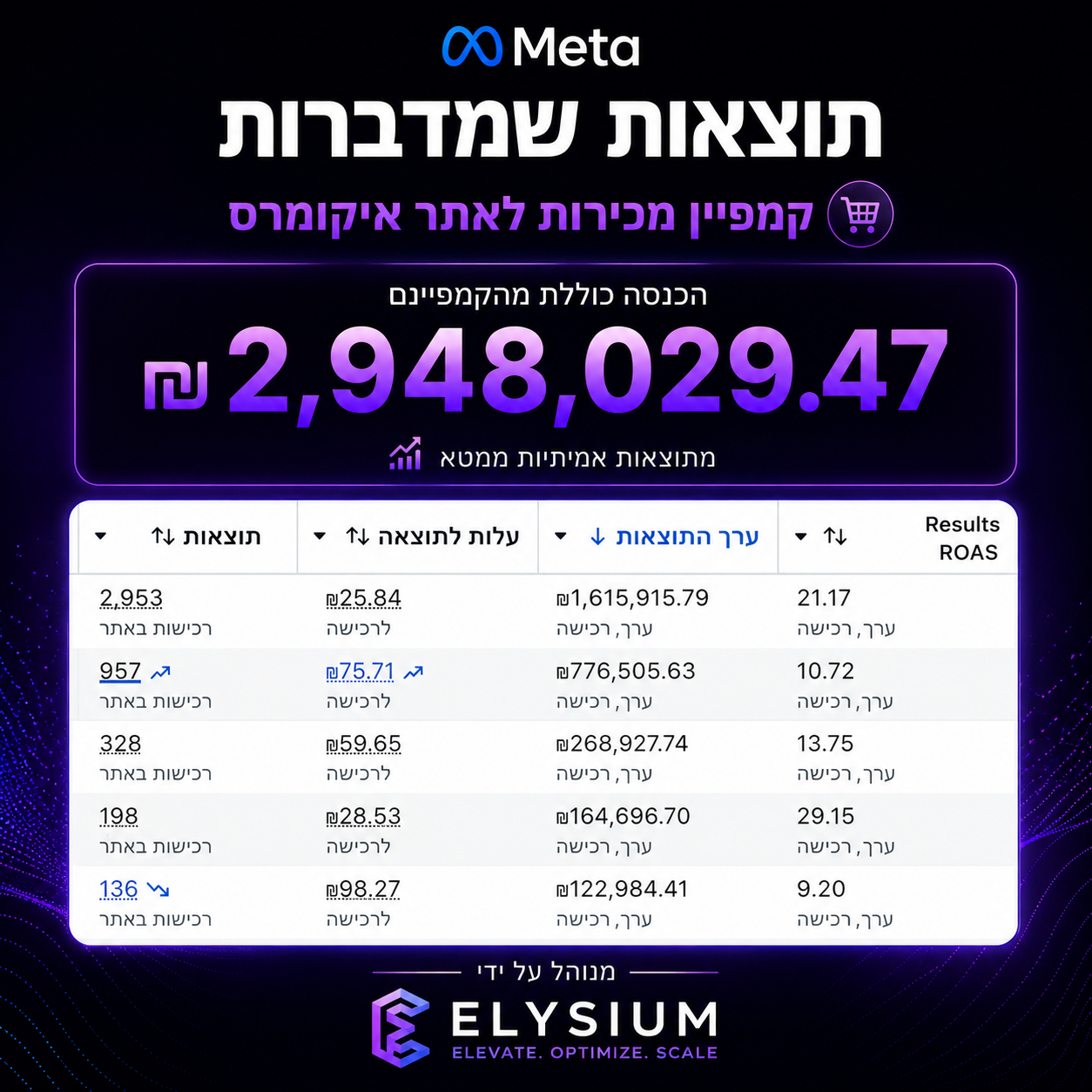 תוצאות קמפיין ממומן ב-Meta