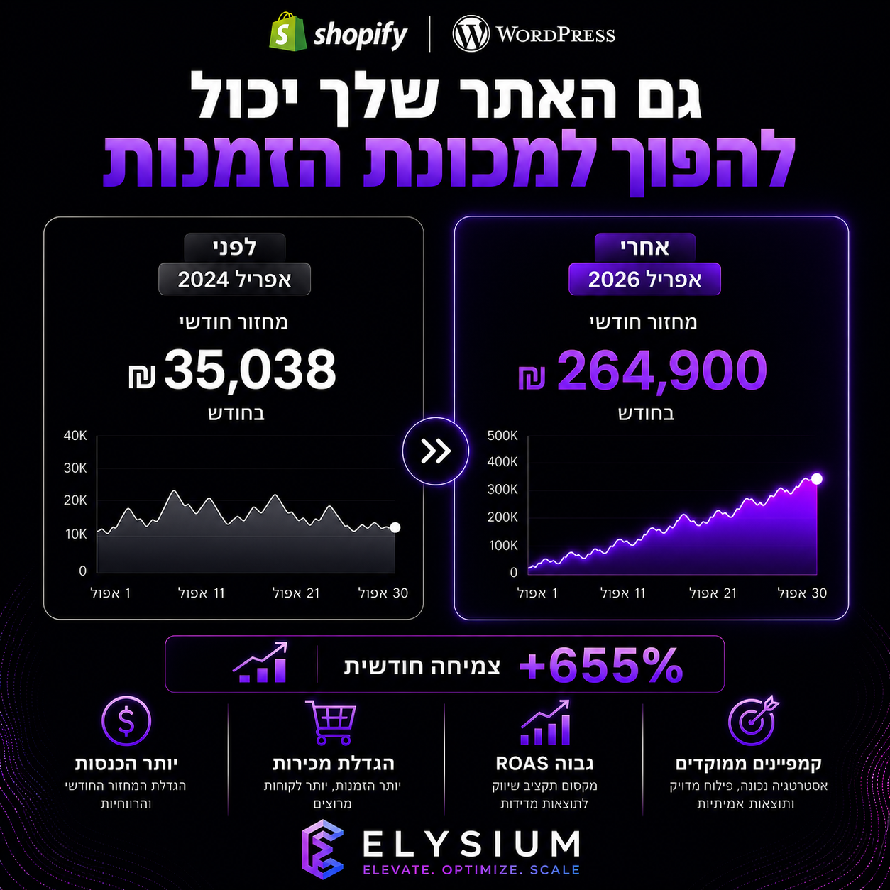 צמיחת מכירות באיקומרס מקמפיינים ב-Google Ads ו-Meta